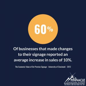 60% of businesses that made changes to their signage reported an average increase in sales of 10%