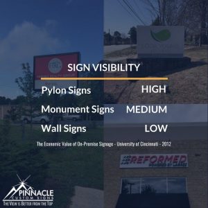 Sign visibility is highest for pylon signs, moderately high for monument signs, and very low for wall signs.