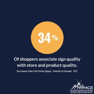 34% of shoppers associate sign quality with store and product quality.