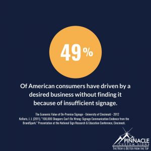 49% of American consumers have driven by a desired business without finding it because of insufficient signage.